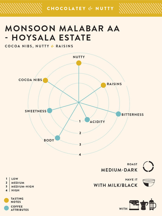 Monsoon Malabar AA - Hoysala Estate Whole Bean 250g