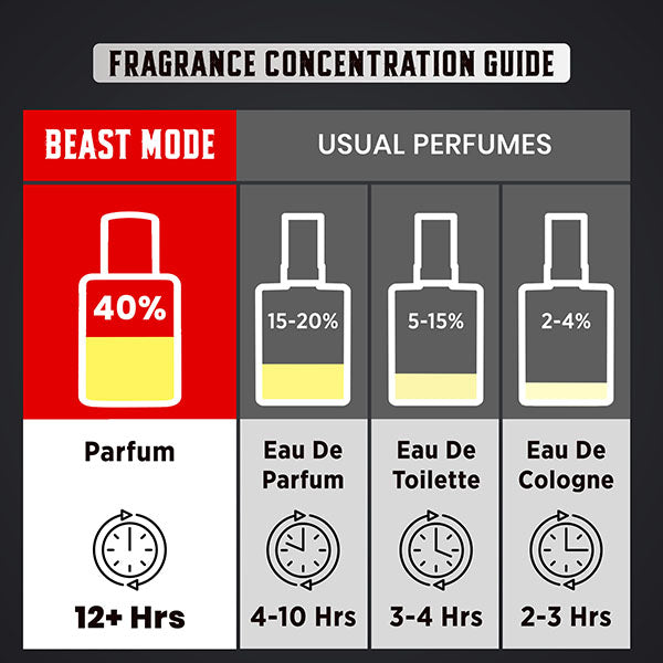 Beast Mode Perfume Gift Set for Men | 12 hr+ long lasting | 3 x 20ml 20ml
