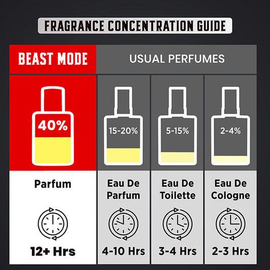 Beast Mode Perfume Gift Set for Men | 12 hr+ long lasting | 3 x 20ml 20ml