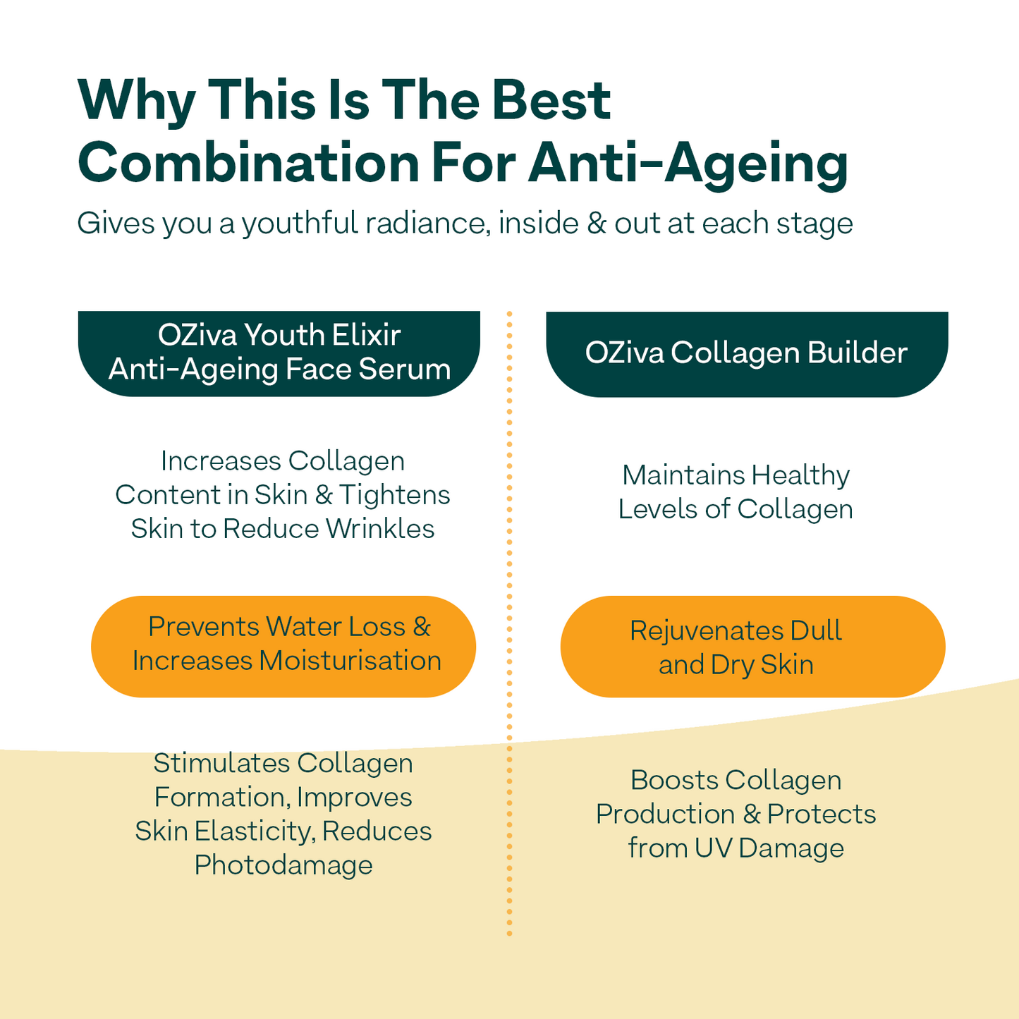 Glow & Anti-Ageing Routine: Youth Elixir Face Serum (30 ml) + Plant Based Classic Collagen Builder (200g) 30 ml