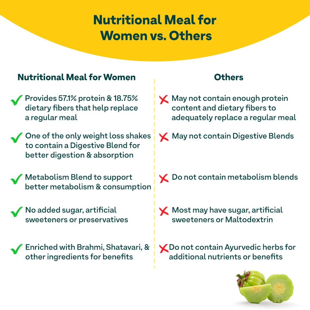 Nutritional Meal for Women, Meal Replacement Shake for Weight Management Retainer Pack