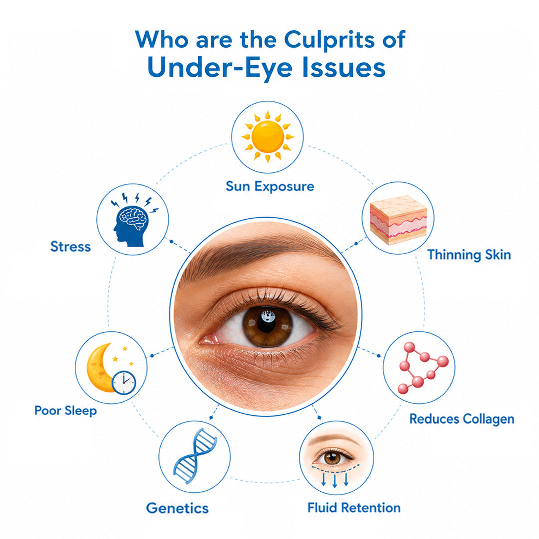 Under Eye 4-in-1 Concentrated Serum Roll-On - Reduces Dark Circles, Fine Lines, Puffiness & Wrinkles with Hyaluronic Acid, Green Coffee Caffeine, Alpha Arbutin & Niacinamide