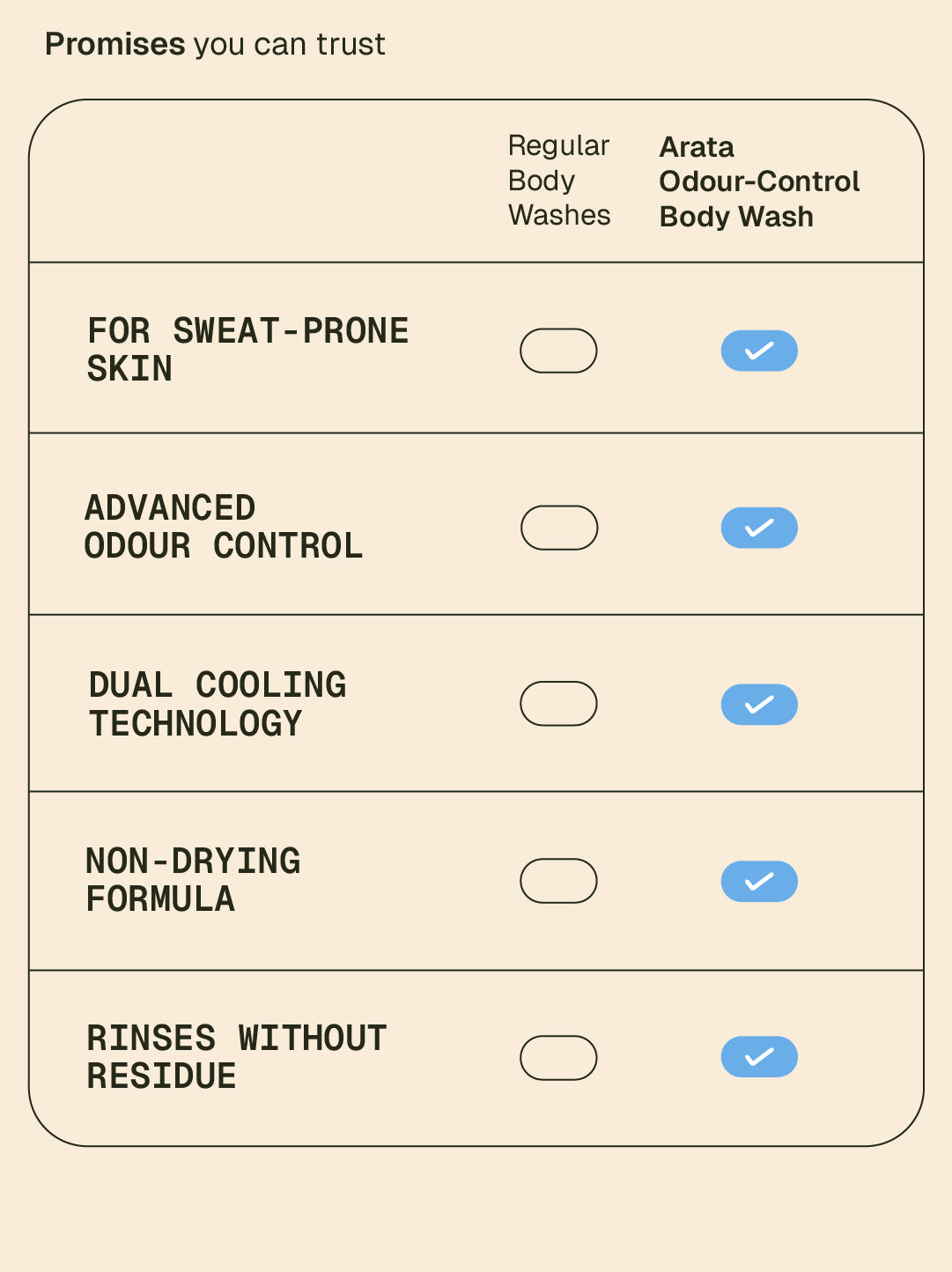 Odour Control Body Wash - 250 ml 250 ml