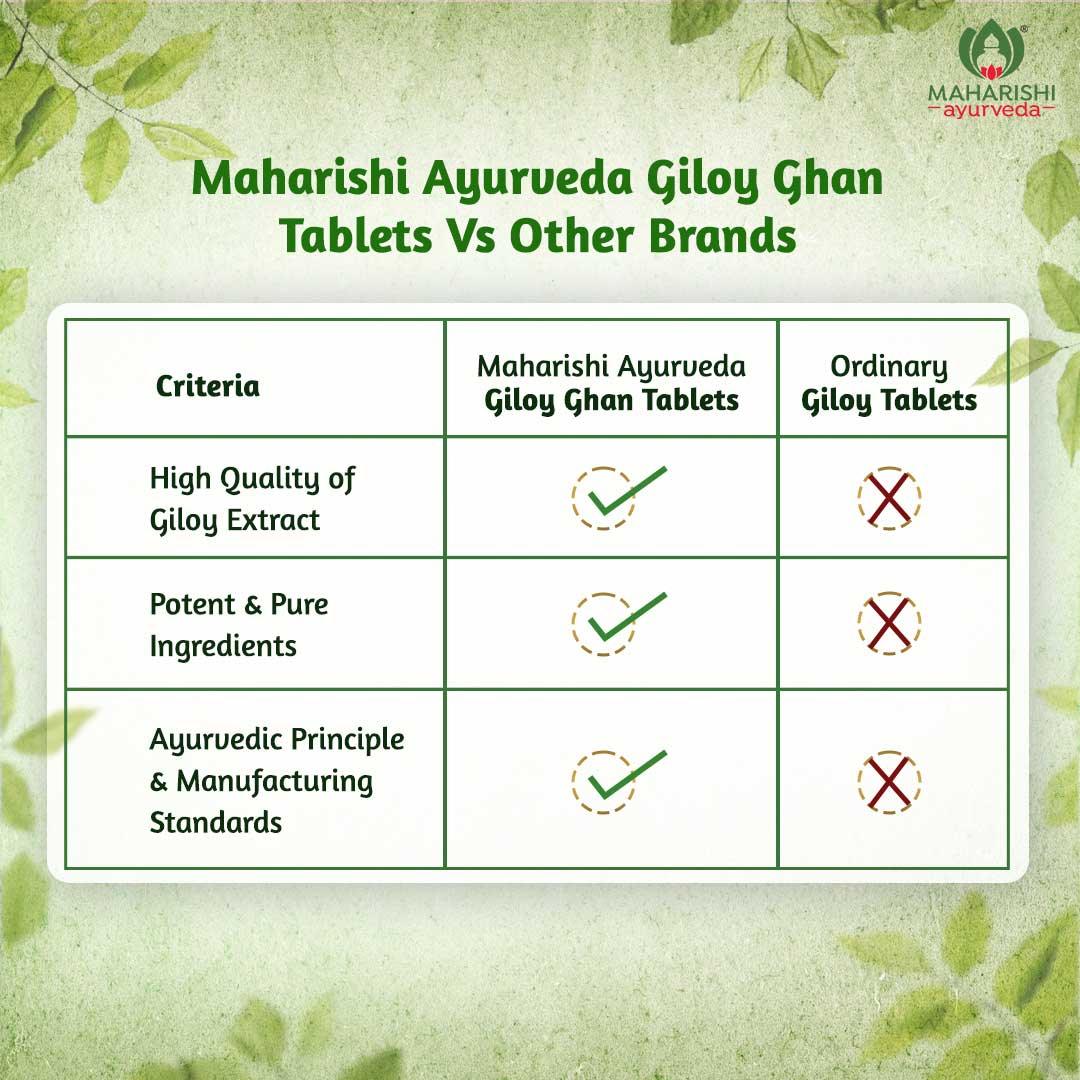 Giloy Ghan Vati Tablets