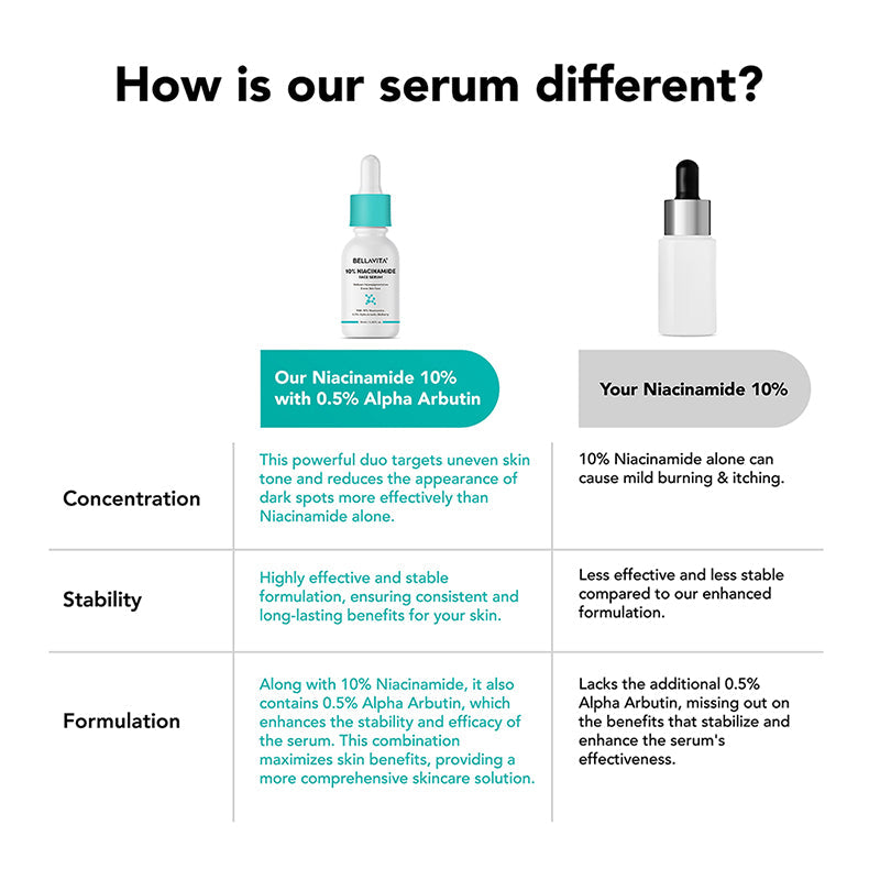 10% Niacinamide Face Serum - 10ml 10ml